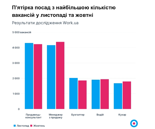Отключение света - не проблема. На какую работу с высокой з/п можно устроиться сейчас в Украине
